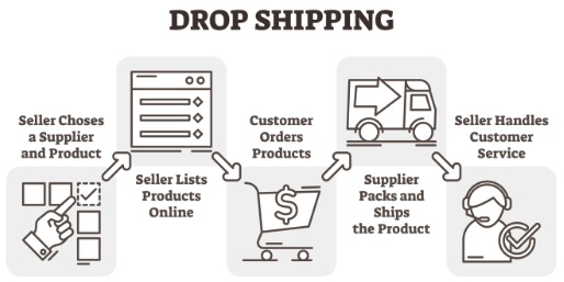 Dropshipping Business Model