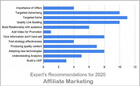 Affiliate Marketing Recommendations by Experts
