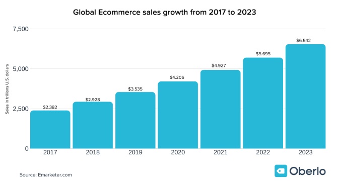 Global E-commerce Sales