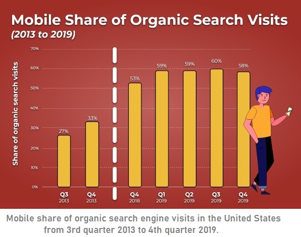 Mobile Search Traffic in the United States