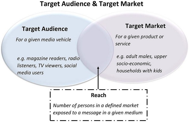 Target Audience vs. Target Market