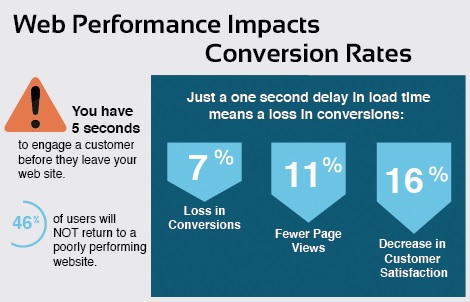 Website Performance