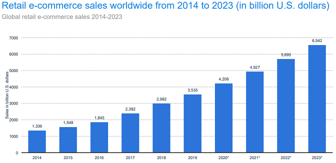 eCommerce Trends - Global Retail E-Commerce Sales