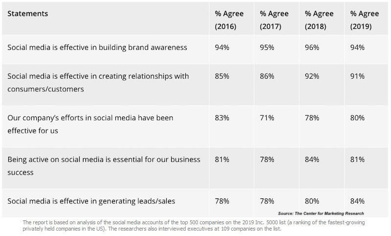 Impact of Social Media on eCommerce Businesses - Survey by Top 500 Companies