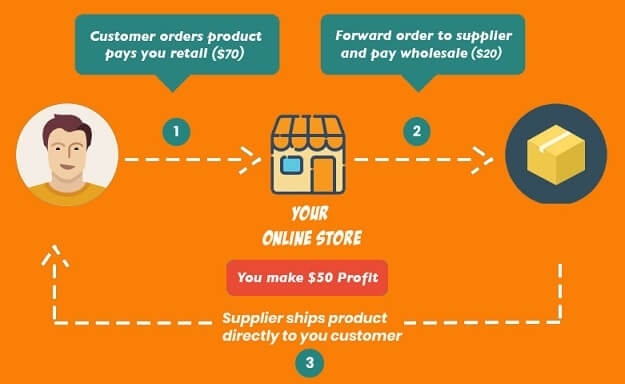 Reasons Why you Should Start a Dropshipping Business